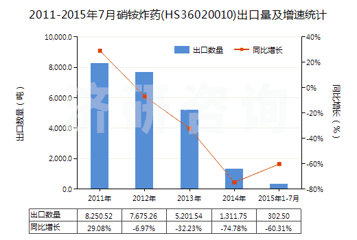 2011-2015年7月硝銨炸藥(HS36020010)出口量及增速統(tǒng)計 2011-2015年7月硝銨炸藥(HS36020010)出口量及增速統(tǒng)計